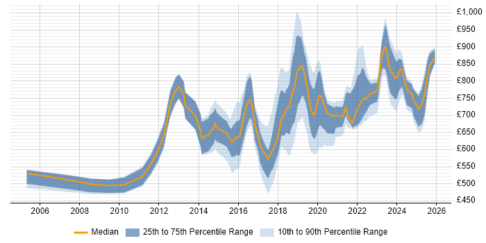 Contractor daily rate distribution trend for Head of Security job vacancies in England