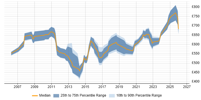 Contractor daily rate distribution trend for Head of Service Management job vacancies in England