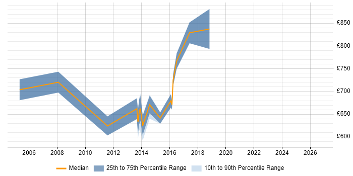 Contractor daily rate distribution trend for Head of Technical Architecture job vacancies in England