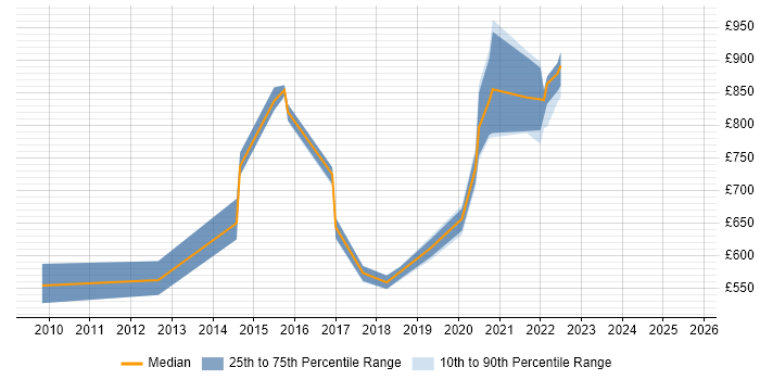 Contractor daily rate distribution trend for Head of Technical Operations job vacancies in England