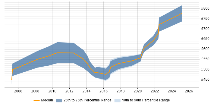 Contractor daily rate distribution trend for Head of Technical Services job vacancies in England