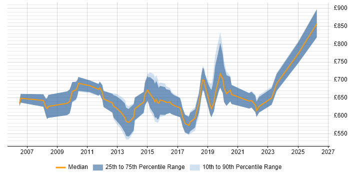 Contractor daily rate distribution trend for Head of Test job vacancies in England