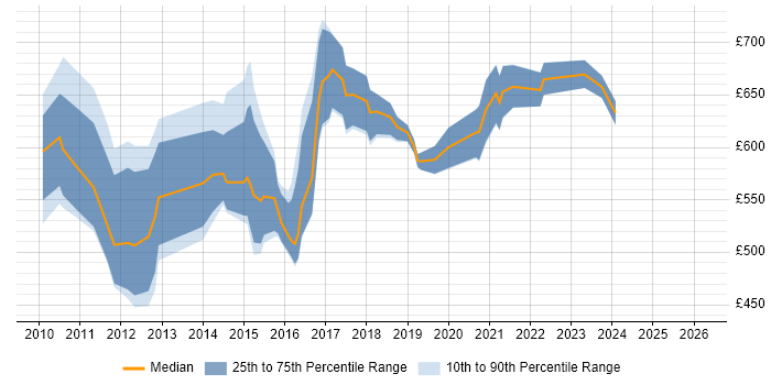 Contractor daily rate distribution trend for Head of User Experience job vacancies in England