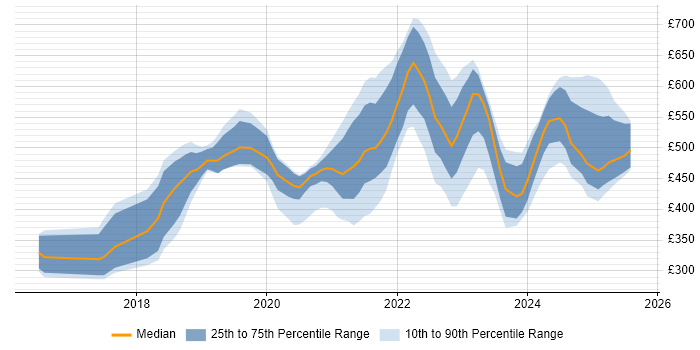 Contractor daily rate distribution trend for jobs in England citing Headless CMS