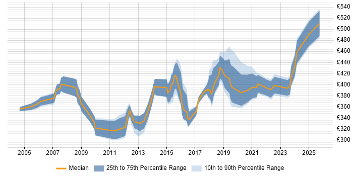 Contractor daily rate distribution trend for Healthcare Business Analyst job vacancies in England