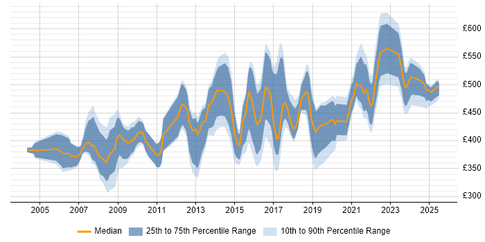 Contractor daily rate distribution trend for Healthcare Manager job vacancies in England Contractor daily rate distribution trend for Healthcare Manager job vacancies in England