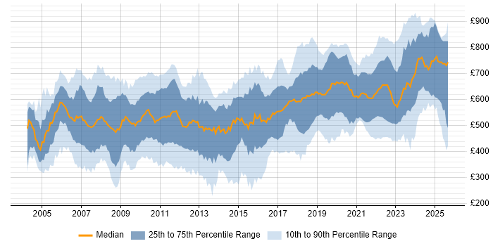 Contractor daily rate distribution trend for jobs in England citing Hedge funds