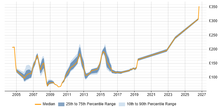 Contractor daily rate distribution trend for Help Desk Administrator job vacancies in England