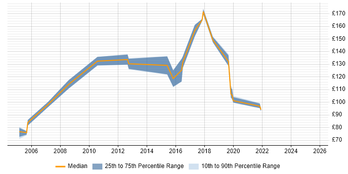 Contractor daily rate distribution trend for Help Desk Adviser job vacancies in England Contractor daily rate distribution trend for Help Desk Adviser job vacancies in England