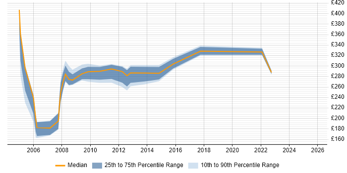 Contractor daily rate distribution trend for Help Desk Consultant job vacancies in England