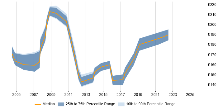 Contractor daily rate distribution trend for Help Desk Coordinator job vacancies in England