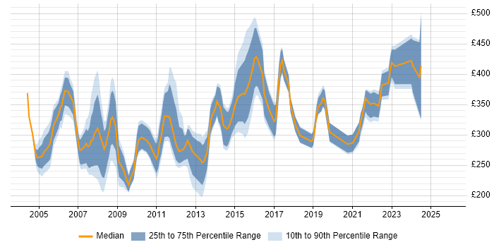 Contractor daily rate distribution trend for Help Desk Manager job vacancies in England