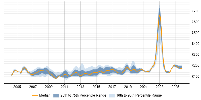 Contractor daily rate distribution trend for Help Desk Support Analyst job vacancies in England
