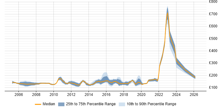 Contractor daily rate distribution trend for Help Desk Support Engineer job vacancies in England