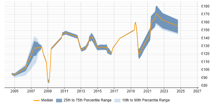Contractor daily rate distribution trend for Help Desk Support Technician job vacancies in England