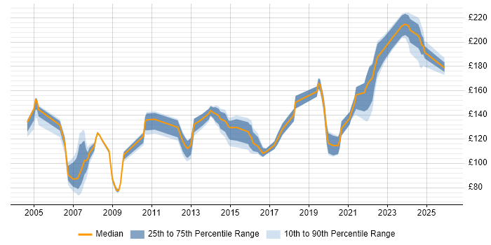 Contractor daily rate distribution trend for Help Desk Technician job vacancies in England
