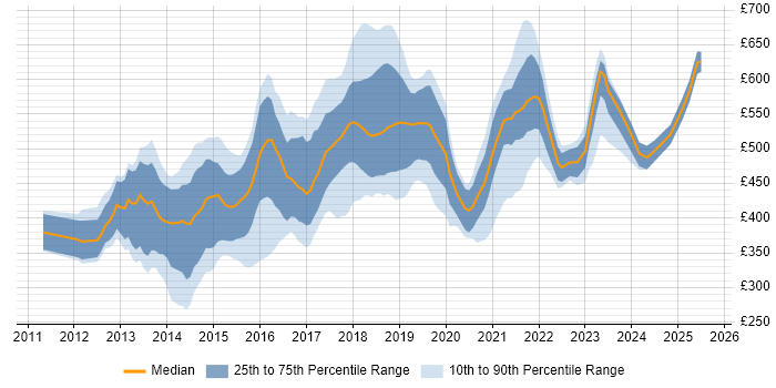 Contractor daily rate distribution trend for jobs in England citing Heroku Contractor daily rate distribution trend for jobs in England citing Heroku