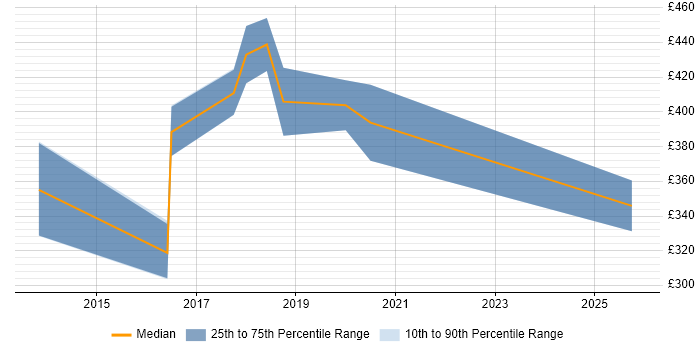 Contractor daily rate distribution trend for jobs in England citing HEVC