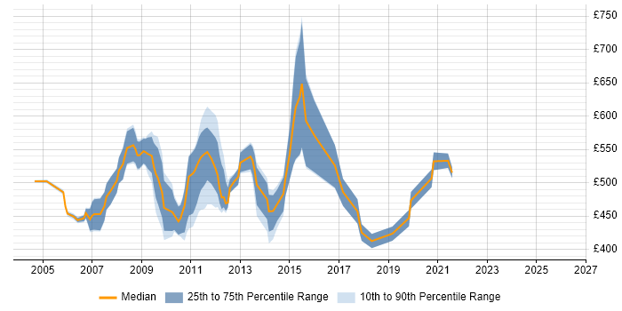 Contractor daily rate distribution trend for HFM Consultant job vacancies in England