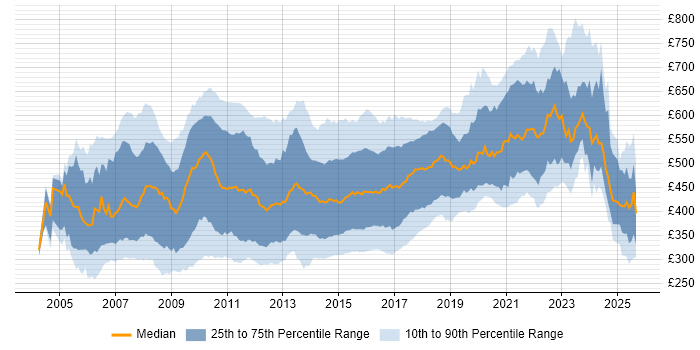 Contractor daily rate distribution trend for jobs in England citing Hibernate