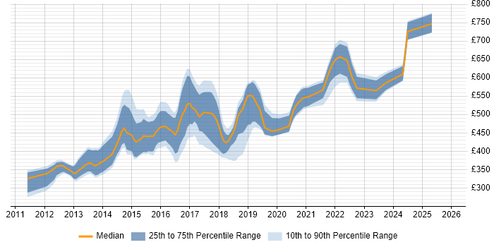 Contractor daily rate distribution trend for jobs in England citing Highcharts JS