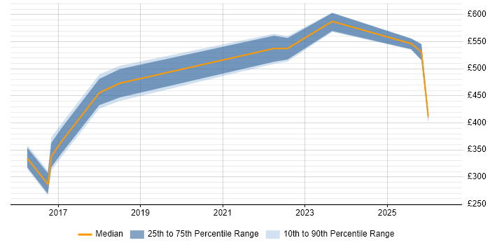 Contractor daily rate distribution trend for jobs in England citing HighQ