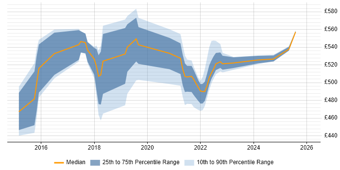 Contractor daily rate distribution trend for jobs in England citing HiveQL