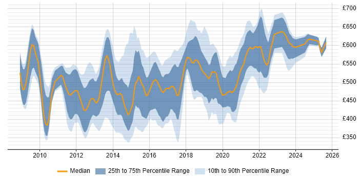 Contractor daily rate distribution trend for jobs in England citing HMG Security Policy Framework