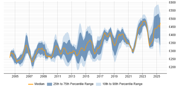 Contractor daily rate distribution trend for jobs in England citing HNC
