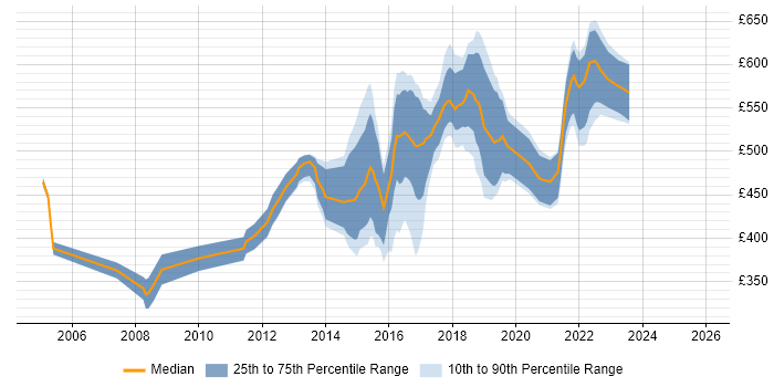 Contractor daily rate distribution trend for jobs in England citing Host Intrusion Detection System