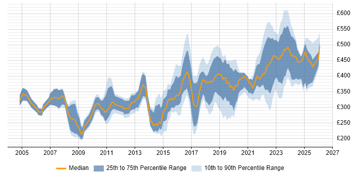 Contractor daily rate distribution trend for jobs in England citing Housing Association