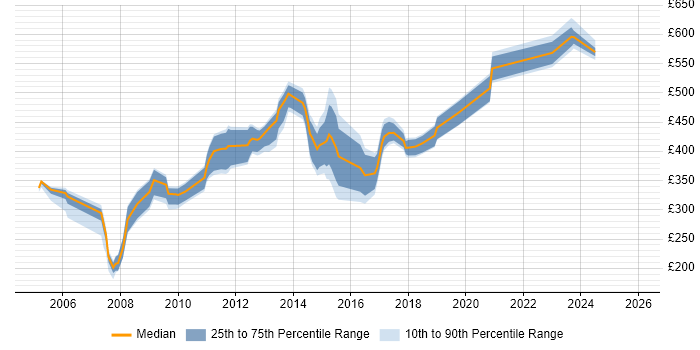 Contractor daily rate distribution trend for jobs in England citing HP ASE