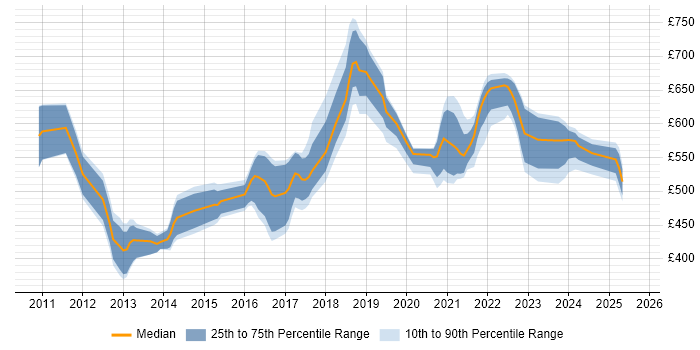 Contractor daily rate distribution trend for jobs in England citing HP Fortify