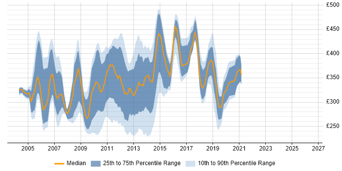 Contractor daily rate distribution trend for jobs in England citing HP SIM