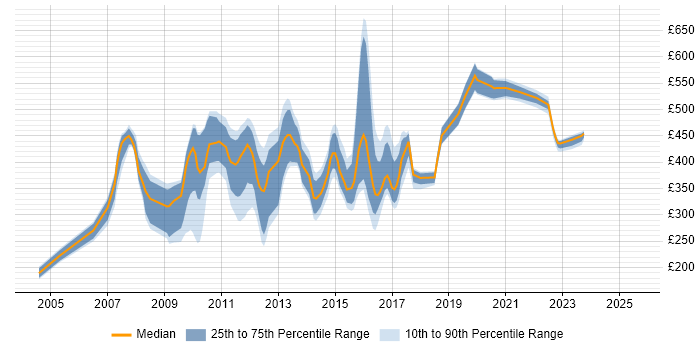 Contractor daily rate distribution trend for jobs in England citing HP SiteScope