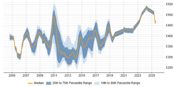Contractor daily rate distribution trend for jobs in England citing HP Storage