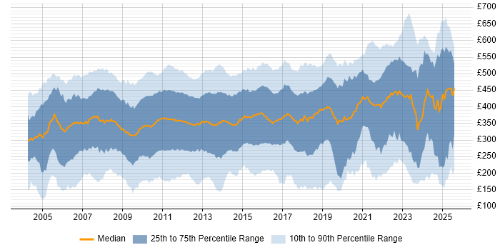 Contractor daily rate distribution trend for jobs in England citing HP Contractor daily rate distribution trend for jobs in England citing HP