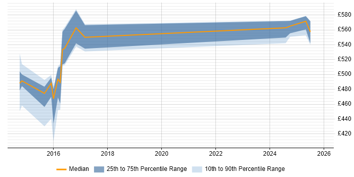 Contractor daily rate distribution trend for jobs in England citing HPCC