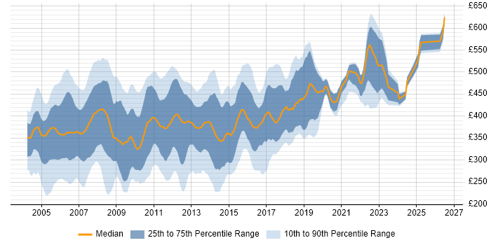 Contractor daily rate distribution trend for jobs in England citing HPUX