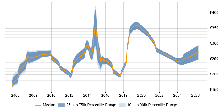 Contractor daily rate distribution trend for HR Advisor job vacancies in England