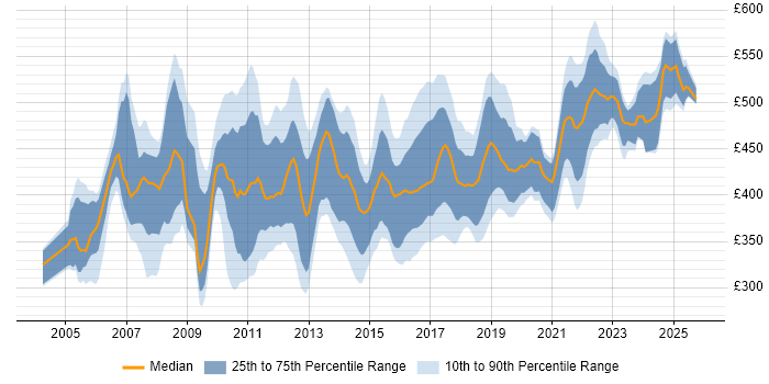 Contractor daily rate distribution trend for HR Business Analyst job vacancies in England
