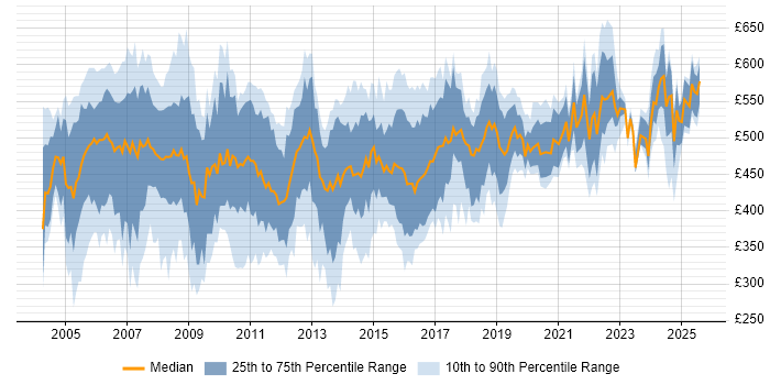 Contractor daily rate distribution trend for HR Consultant job vacancies in England Contractor daily rate distribution trend for HR Consultant job vacancies in England