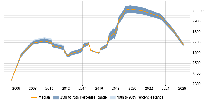 Contractor daily rate distribution trend for HR Director job vacancies in England
