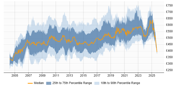 Contractor daily rate distribution trend for HR Manager job vacancies in England