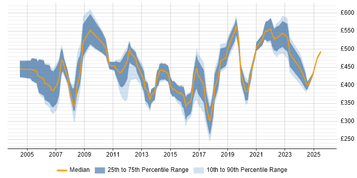 Contractor daily rate distribution trend for HR Specialist job vacancies in England Contractor daily rate distribution trend for HR Specialist job vacancies in England