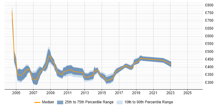 Contractor daily rate distribution trend for HR Trainer job vacancies in England