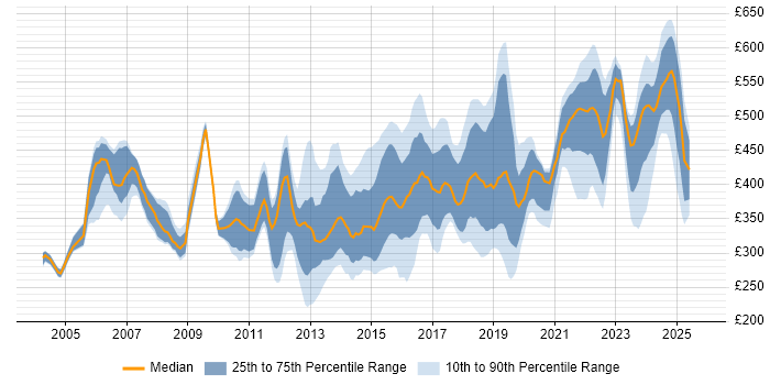 Contractor daily rate distribution trend for jobs in England citing HSRP Contractor daily rate distribution trend for jobs in England citing HSRP