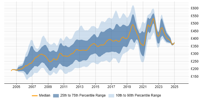 Contractor daily rate distribution trend for HTML CSS Developer job vacancies in England