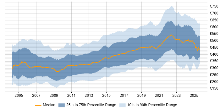 Contractor daily rate distribution trend for jobs in England citing HTML Contractor daily rate distribution trend for jobs in England citing HTML