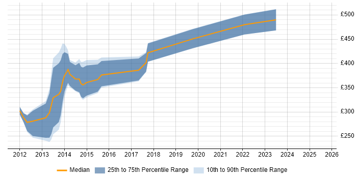 Contractor daily rate distribution trend for jobs in England citing HTML5 Boilerplate